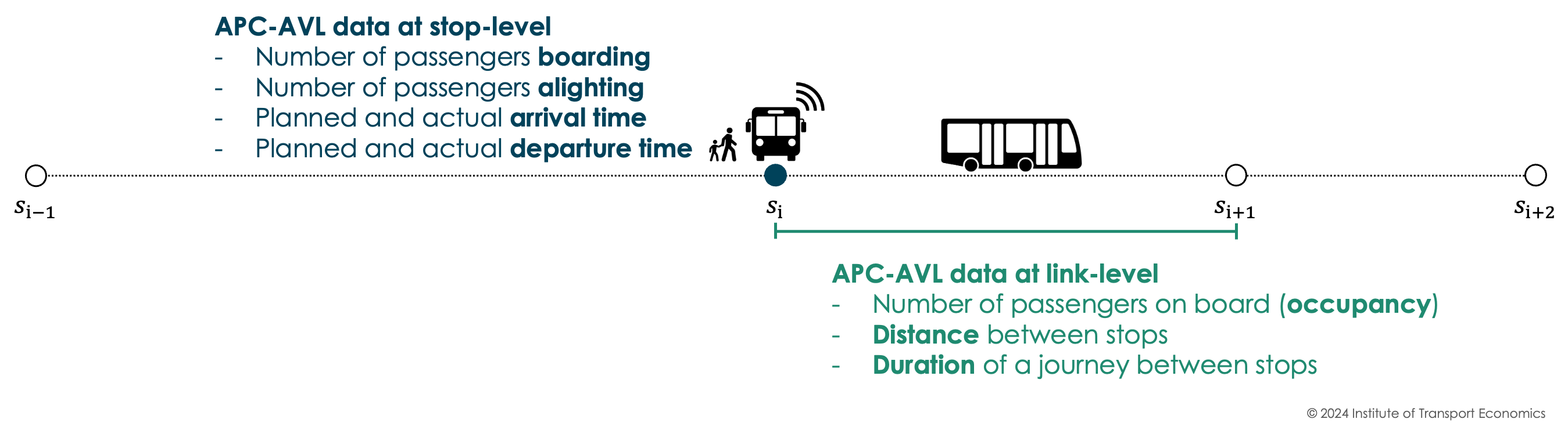 Fig. 1 Schematic illustration of APC and AVL data.